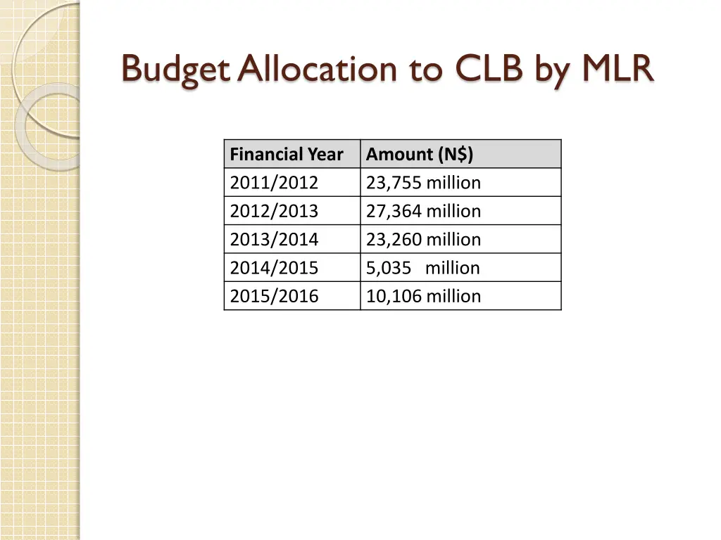 budget allocation to clb by mlr