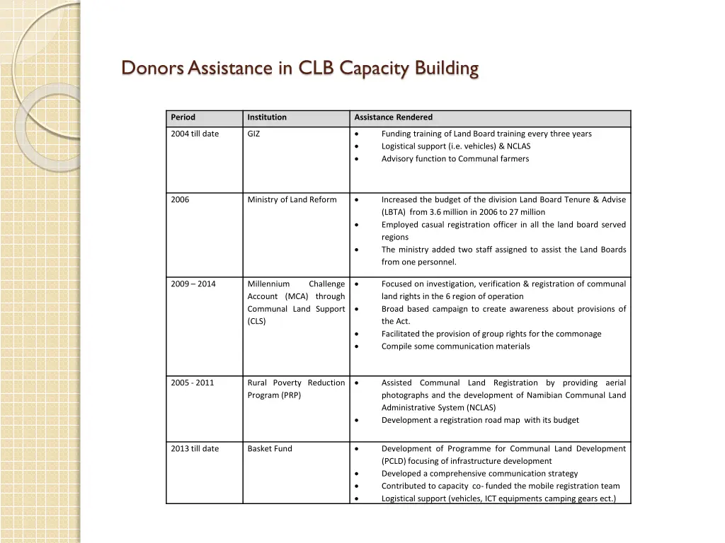 donors assistance in clb capacity building