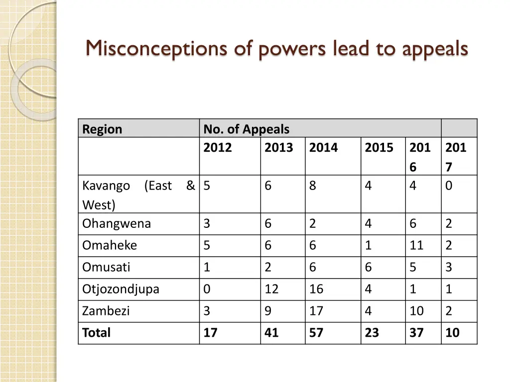 misconceptions of powers lead to appeals