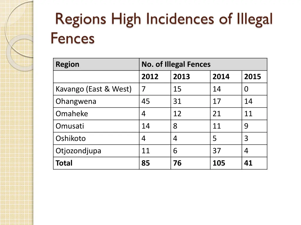 regions high incidences of illegal fences