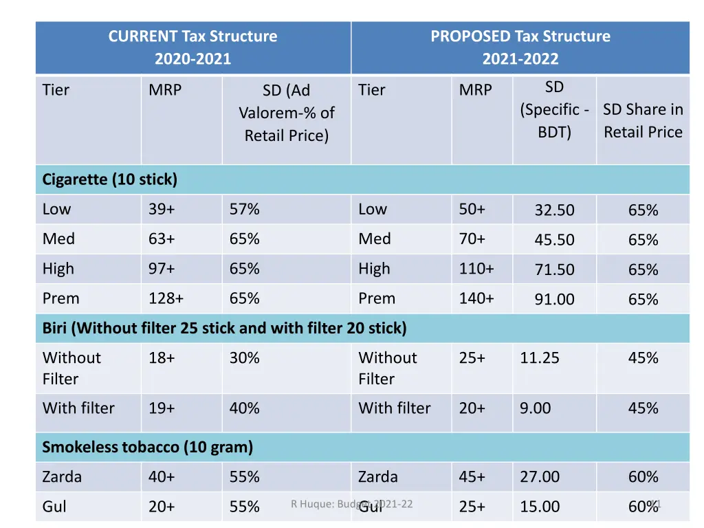 current tax structure 2020 2021