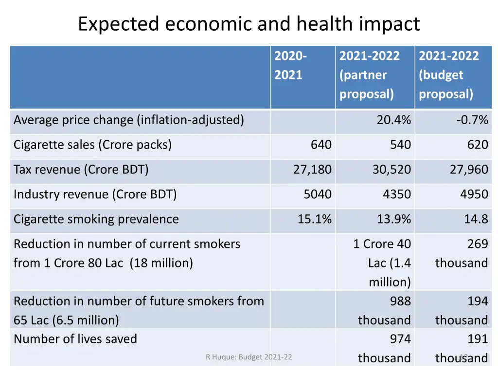 expected economic and health impact