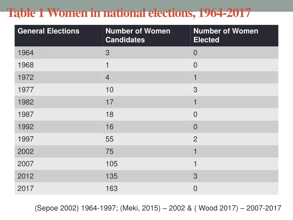 table 1 women in national elections 1964 2017