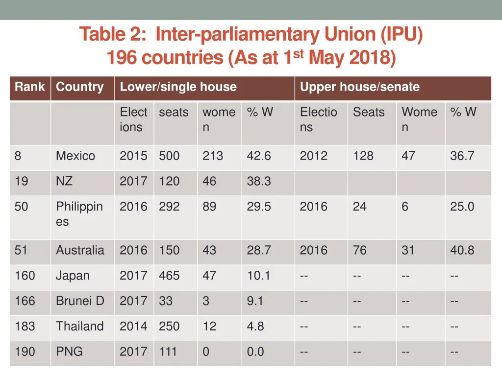 table 2 inter parliamentary union