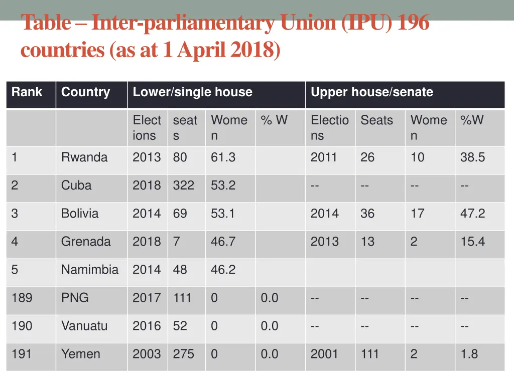 table inter parliamentary union ipu 196 countries