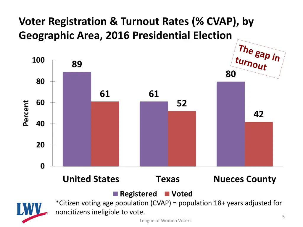 voter registration turnout rates cvap