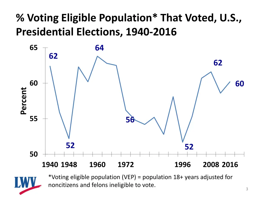 voting eligible population that voted