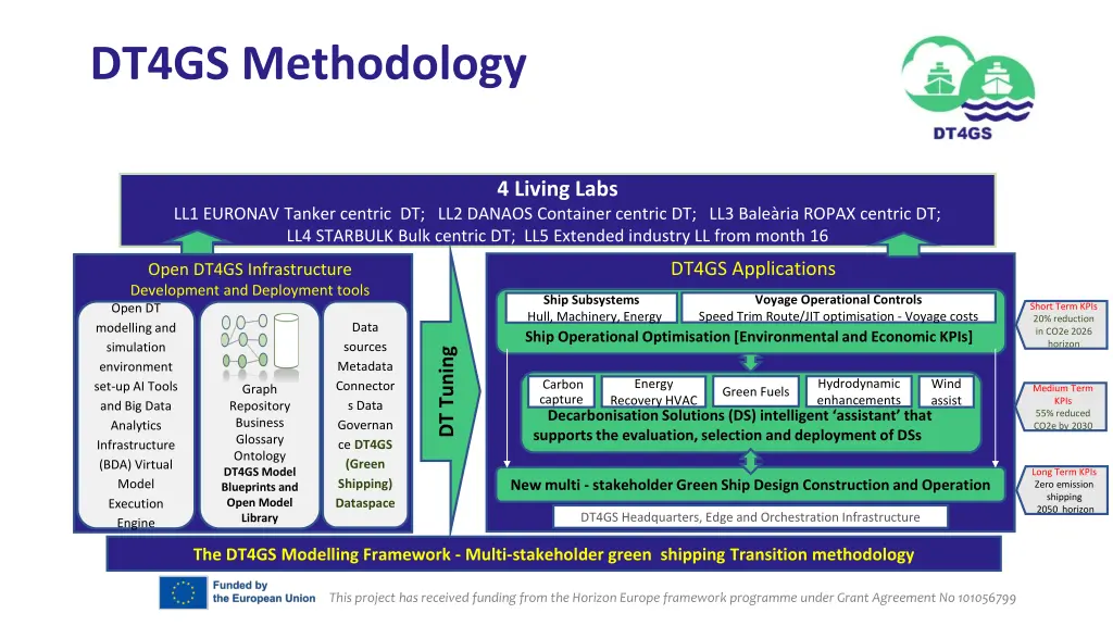 dt4gs methodology