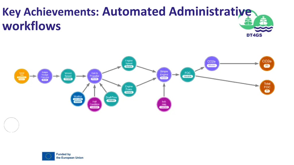 key achievements automated administrative