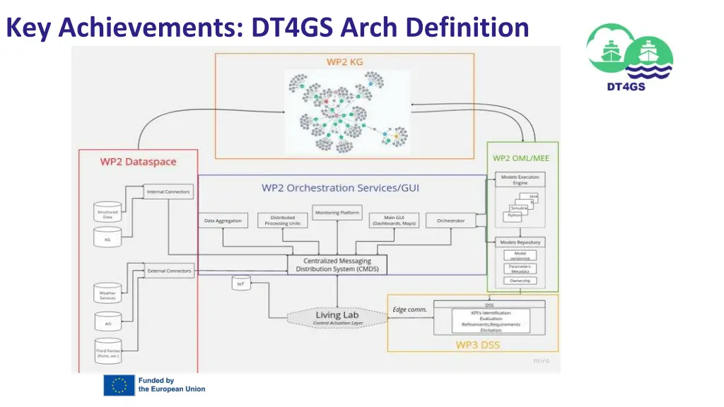 key achievements dt4gs arch definition