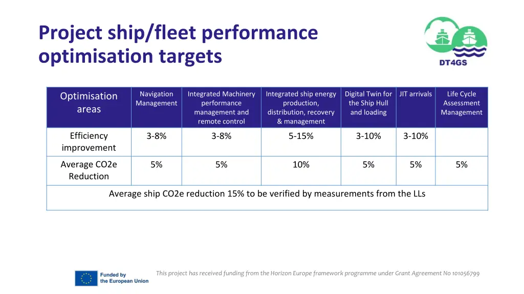 project ship fleet performance optimisation