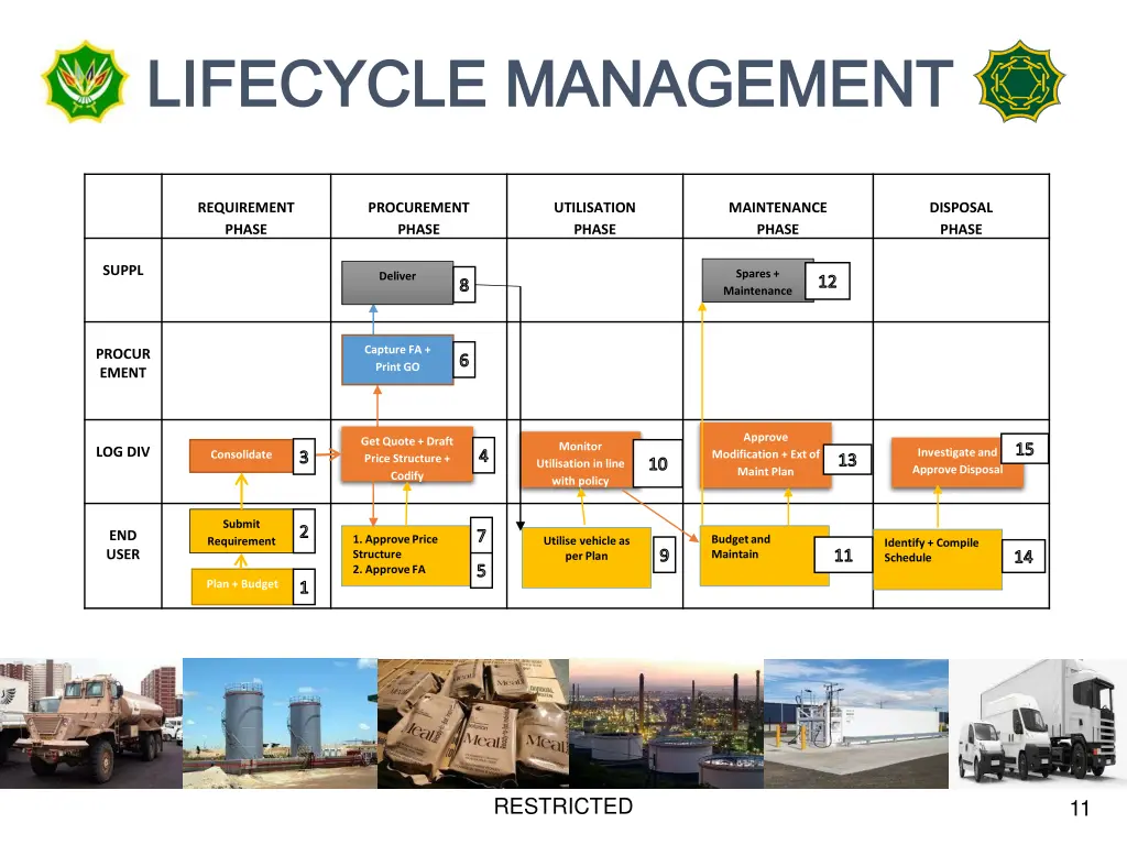 lifecycle management lifecycle management