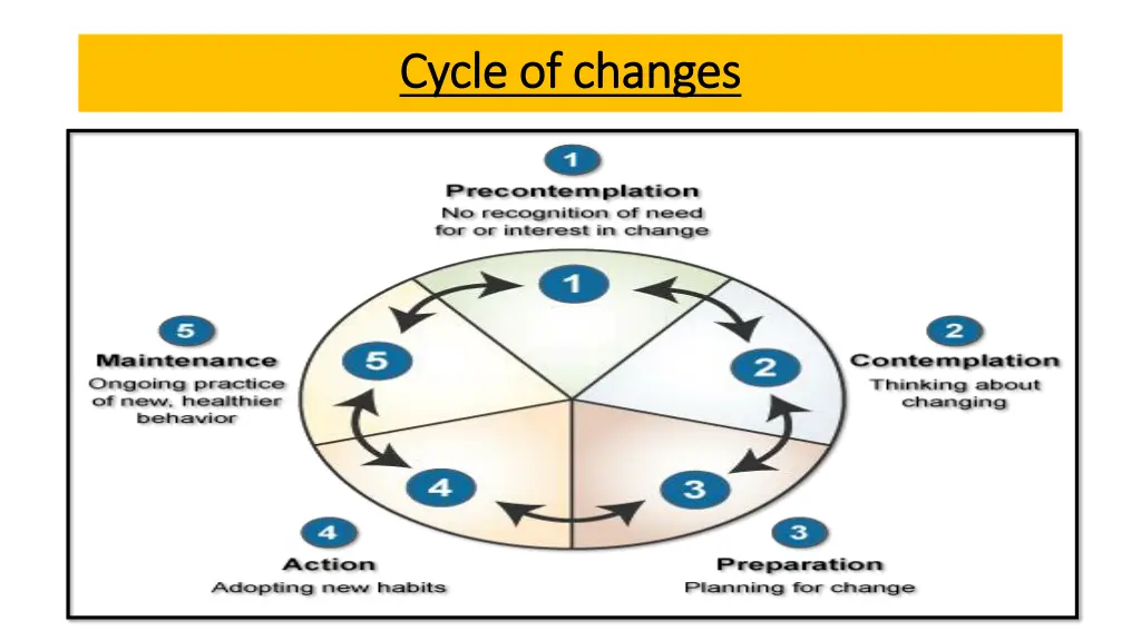 cycle of changes cycle of changes