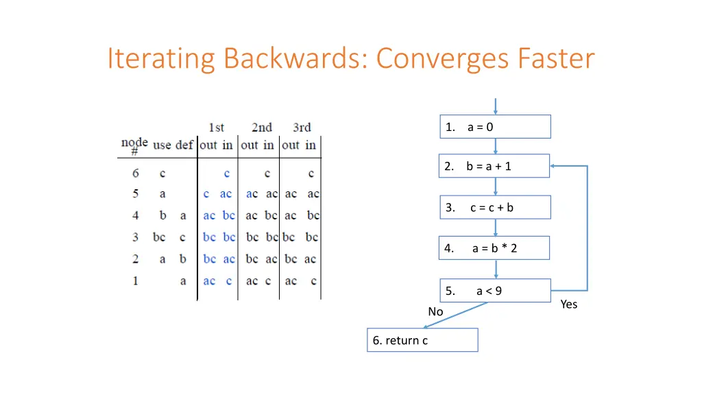 iterating backwards converges faster