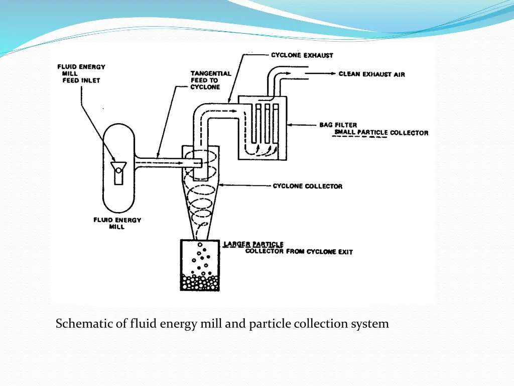 schematic of fluid energy mill and particle