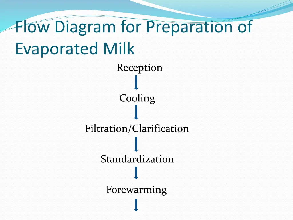 flow diagram for preparation of evaporated milk