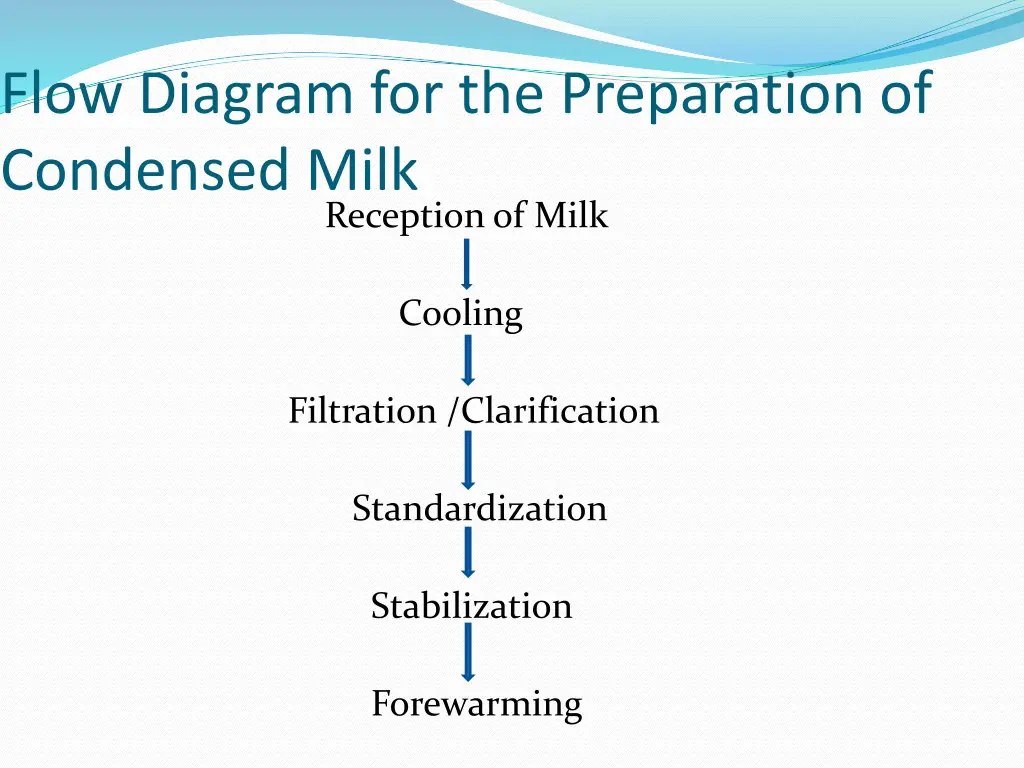 flow diagram for the preparation of condensed