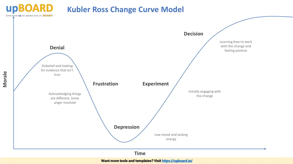 kubler ross change curve model 1