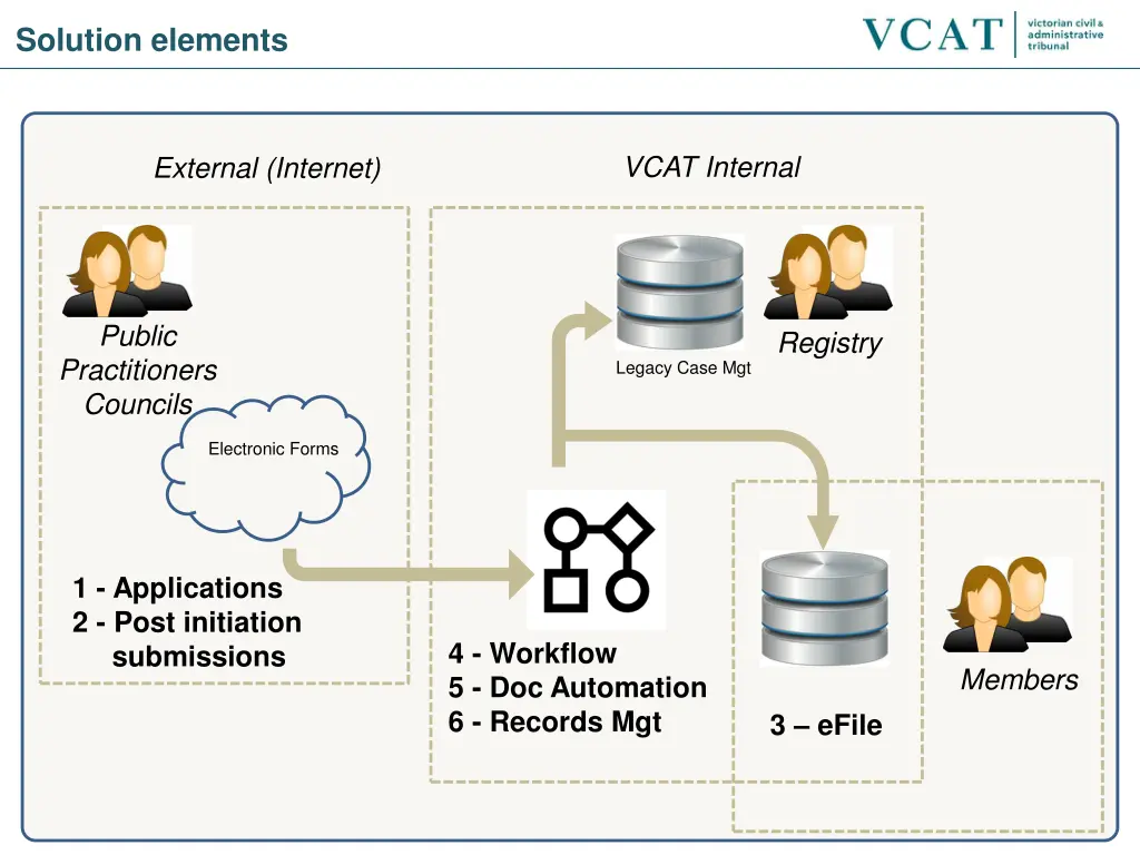 solution elements