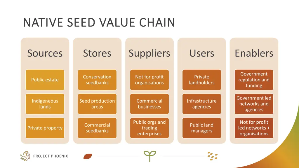 native seed value chain native seed value chain