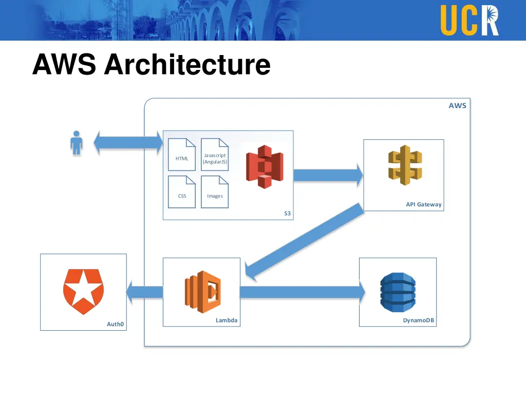 aws architecture