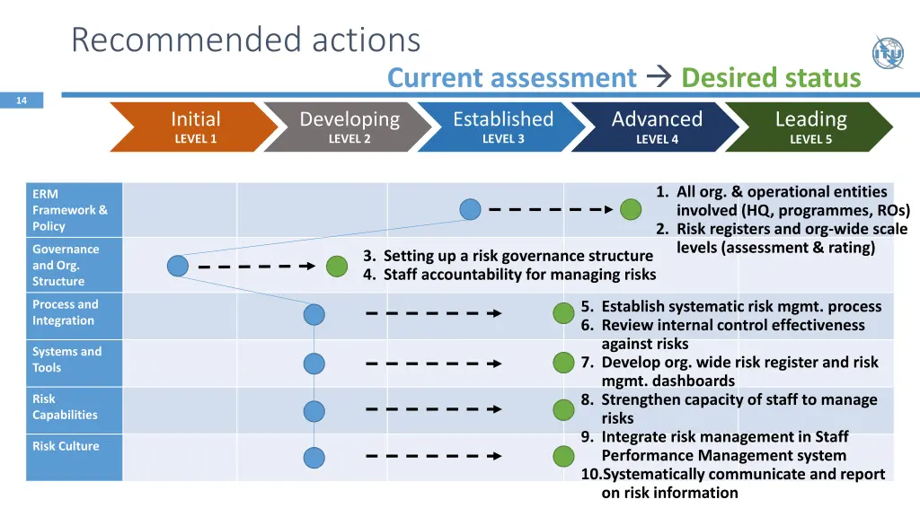 recommended actions