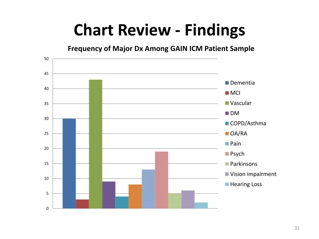 chart review findings 2