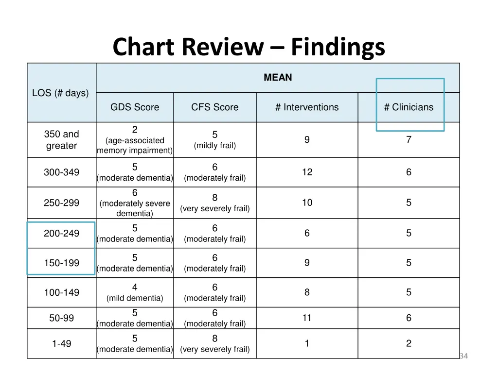 chart review findings 5