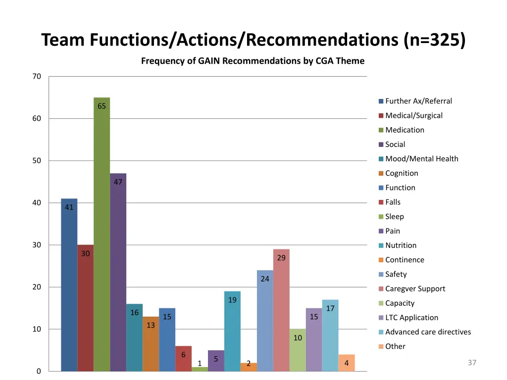 team functions actions recommendations n 325