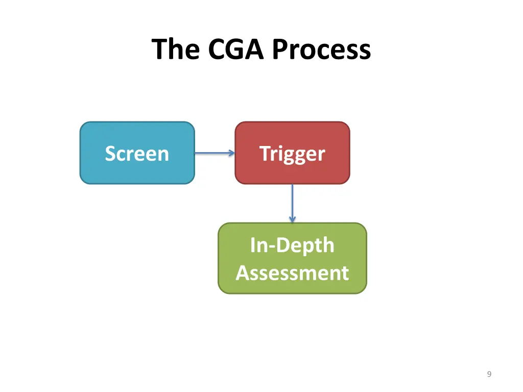 the cga process