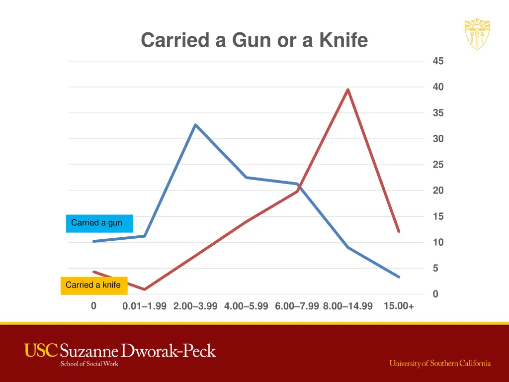 carried a gun or a knife