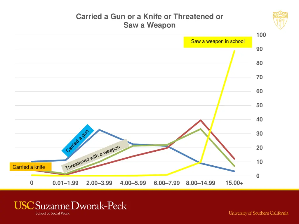 carried a gun or a knife or threatened 1