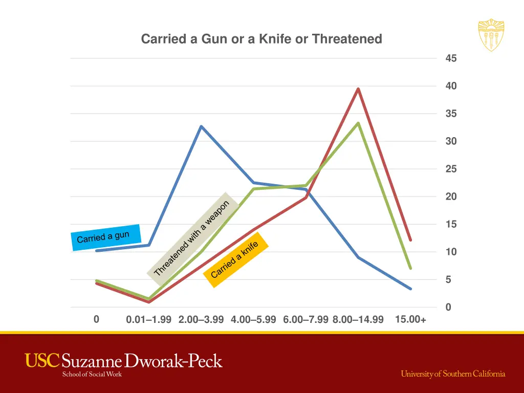 carried a gun or a knife or threatened