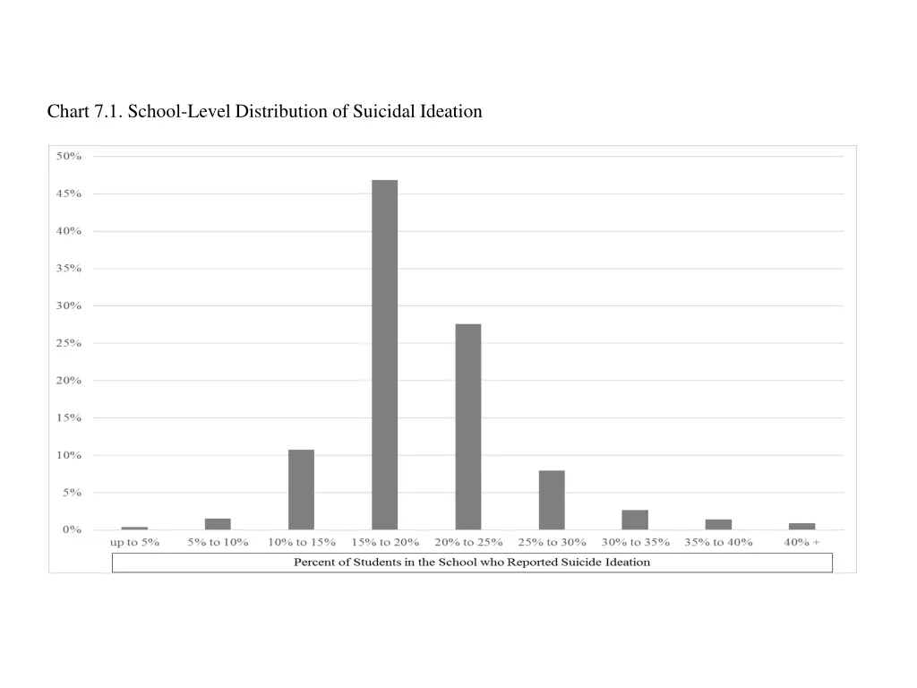 chart 7 1 school level distribution of suicidal