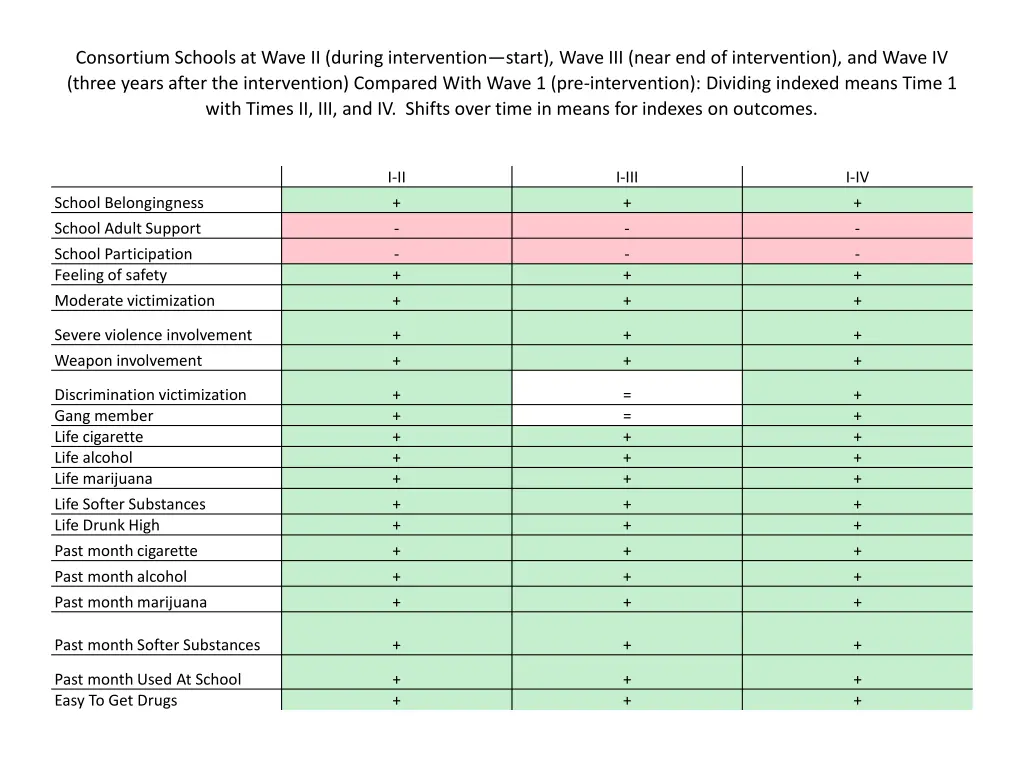 consortium schools at wave ii during intervention