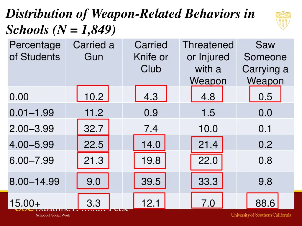 distribution of weapon related behaviors