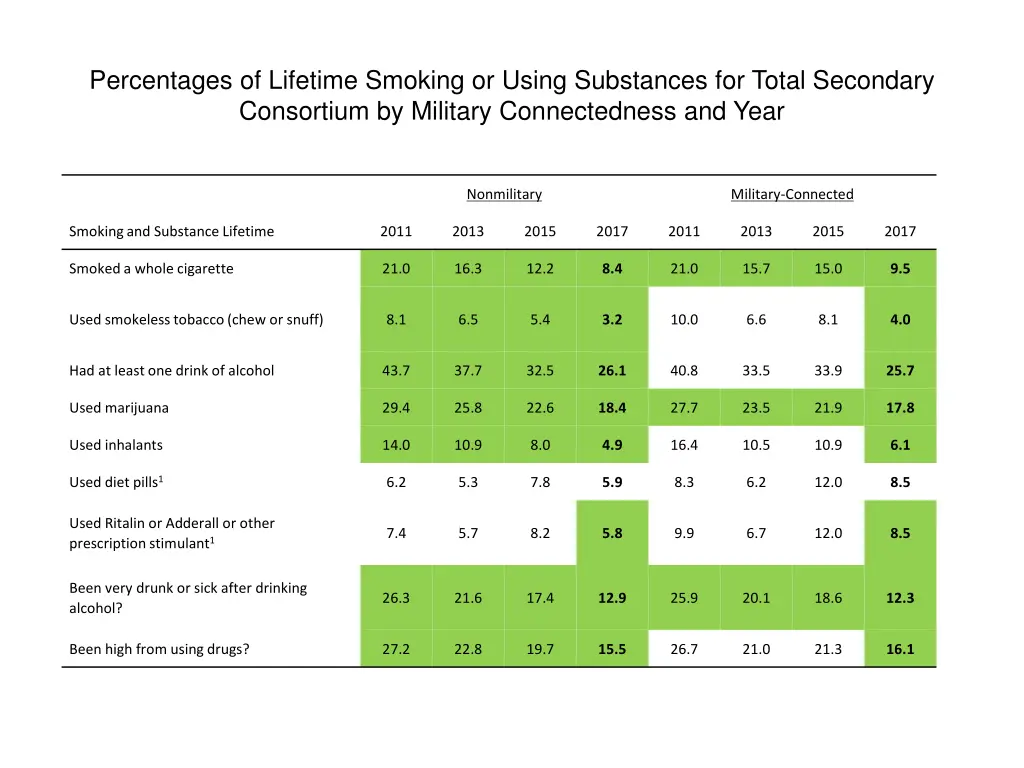 percentages of lifetime smoking or using