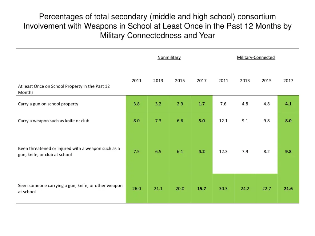 percentages of total secondary middle and high