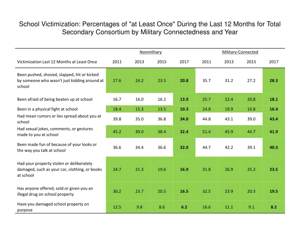 school victimization percentages of at least once