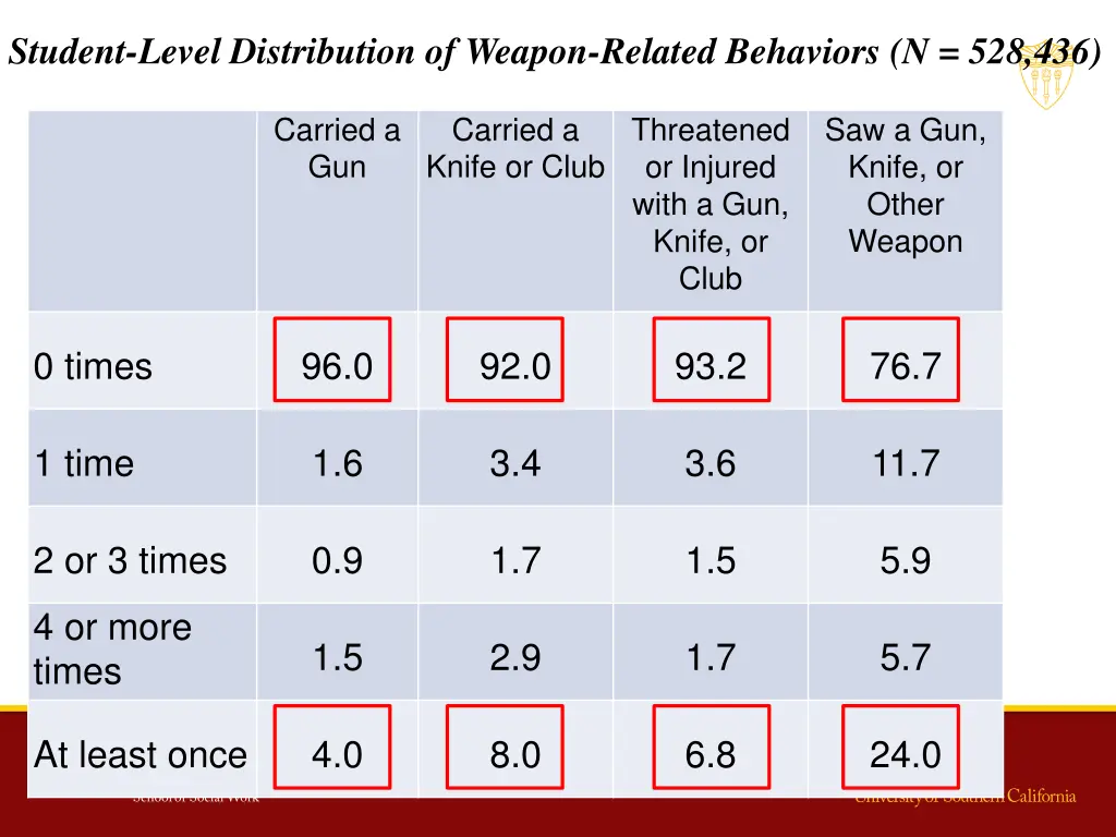 student level distribution of weapon related