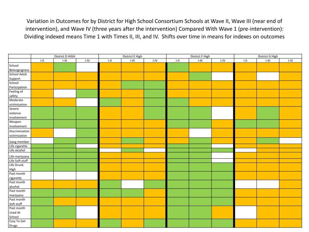 variation in outcomes for by district for high