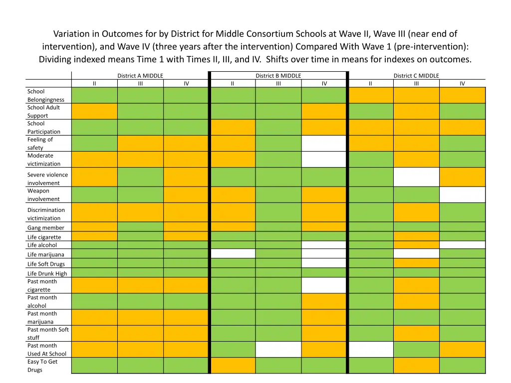 variation in outcomes for by district for middle