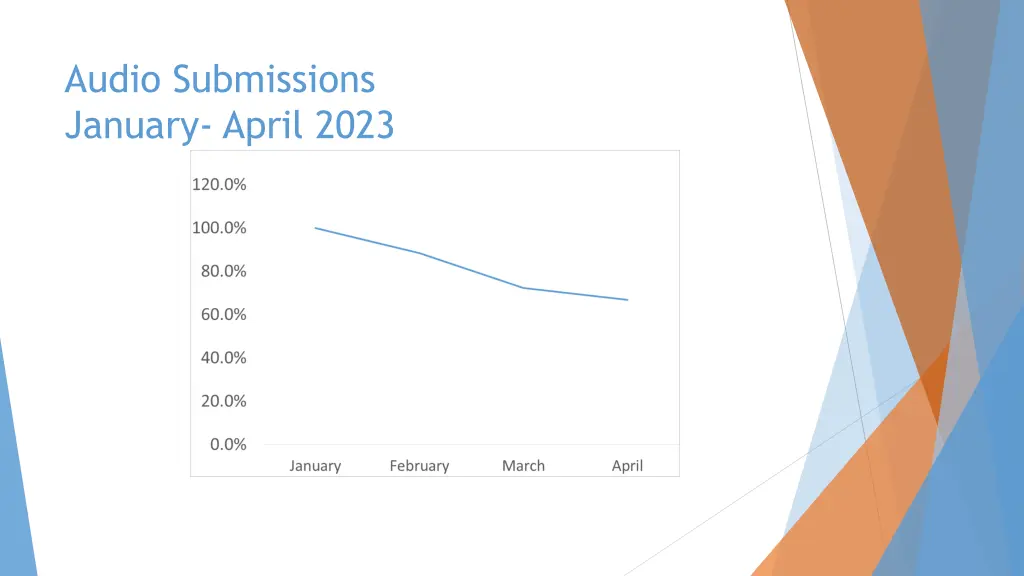 audio submissions january april 2023