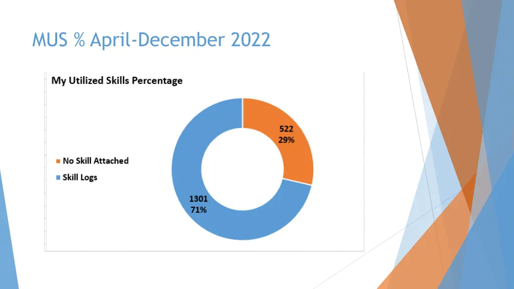 mus april december 2022