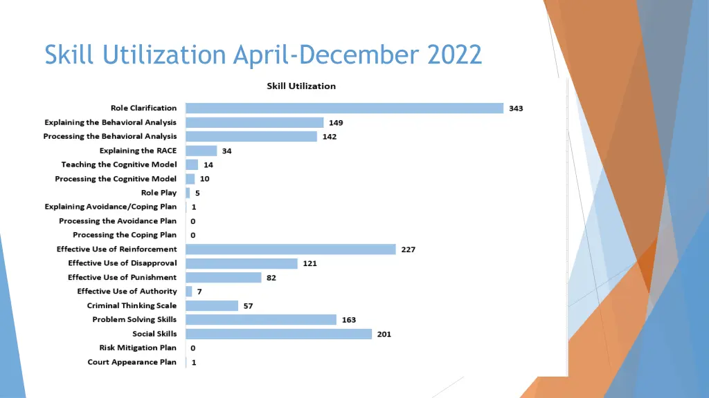 skill utilization april december 2022