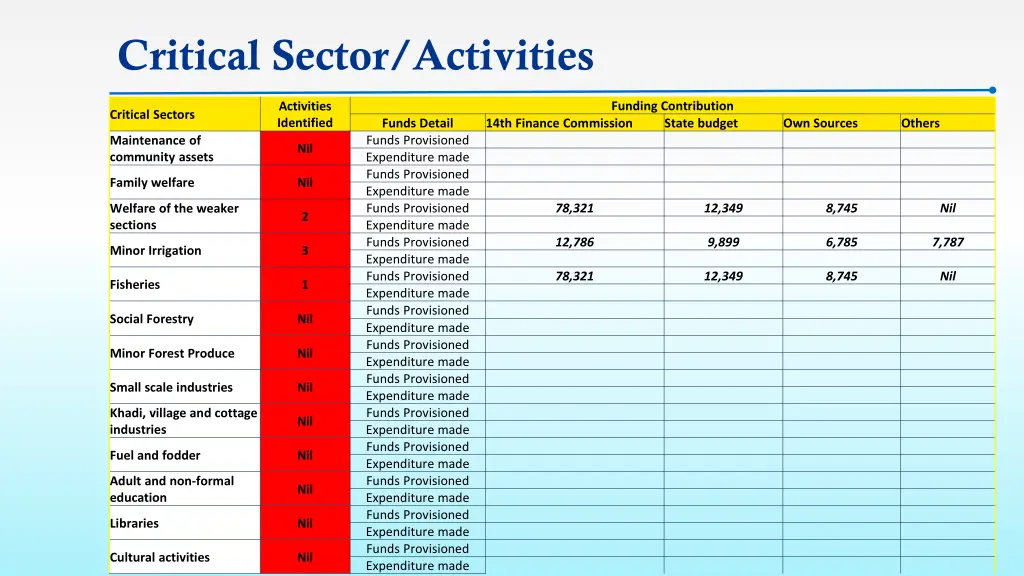 critical sector activities