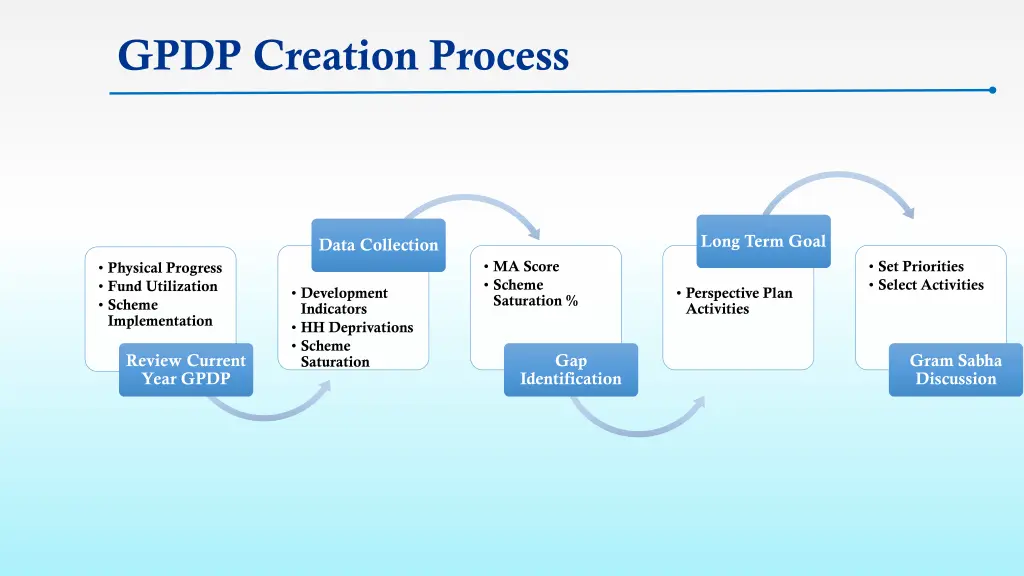 gpdp creation process