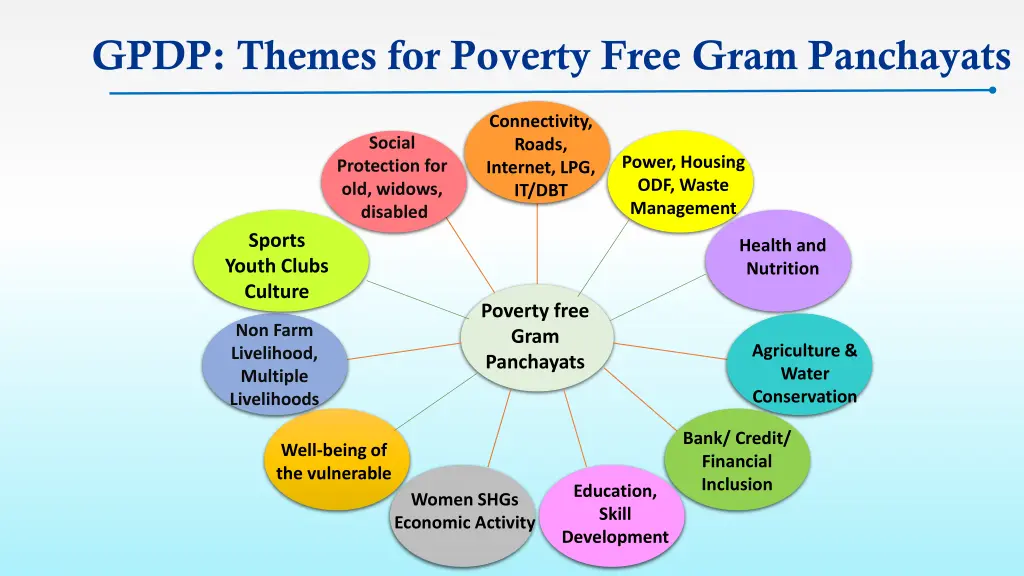 gpdp themes for poverty free gram panchayats