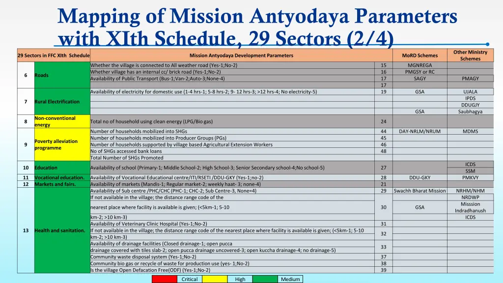 mapping of mission antyodaya parameters with xith 1