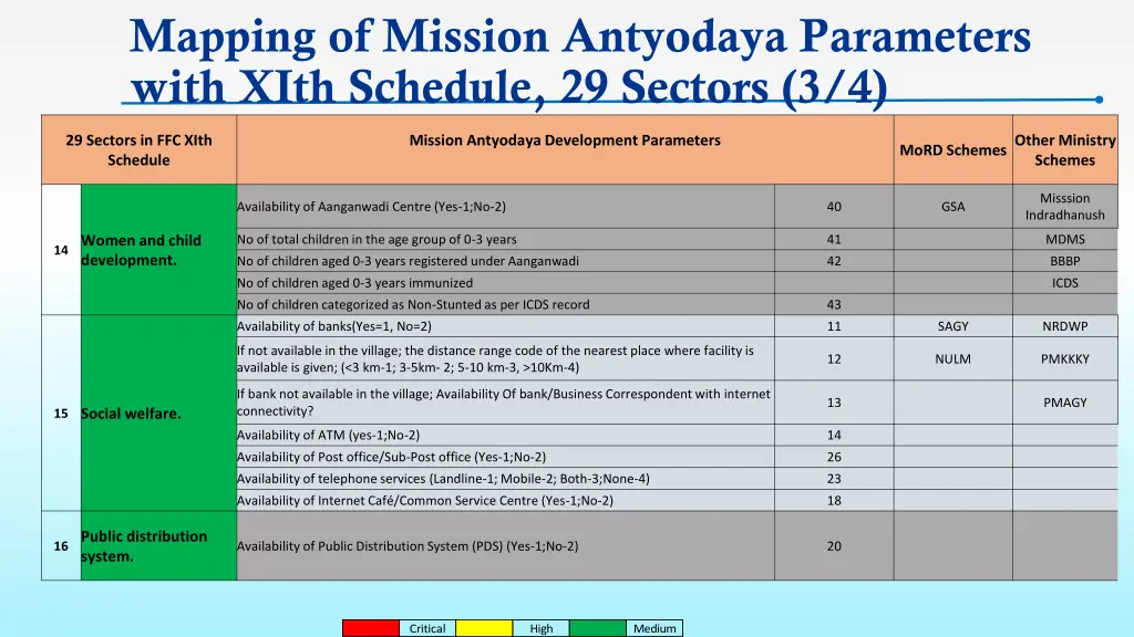 mapping of mission antyodaya parameters with xith 2